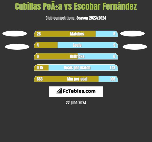 Cubillas PeÃ±a vs Escobar Fernández h2h player stats