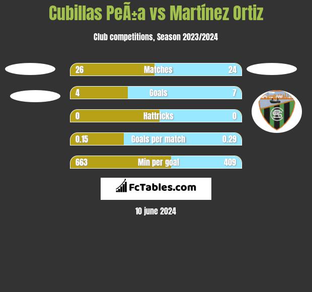 Cubillas PeÃ±a vs Martínez Ortiz h2h player stats