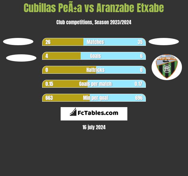 Cubillas PeÃ±a vs Aranzabe Etxabe h2h player stats