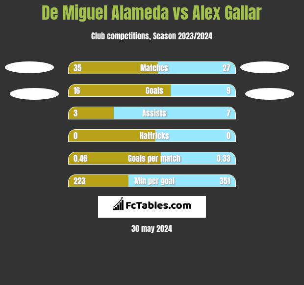 De Miguel Alameda vs Alex Gallar h2h player stats