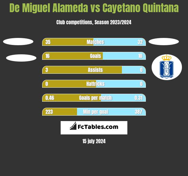 De Miguel Alameda vs Cayetano Quintana h2h player stats