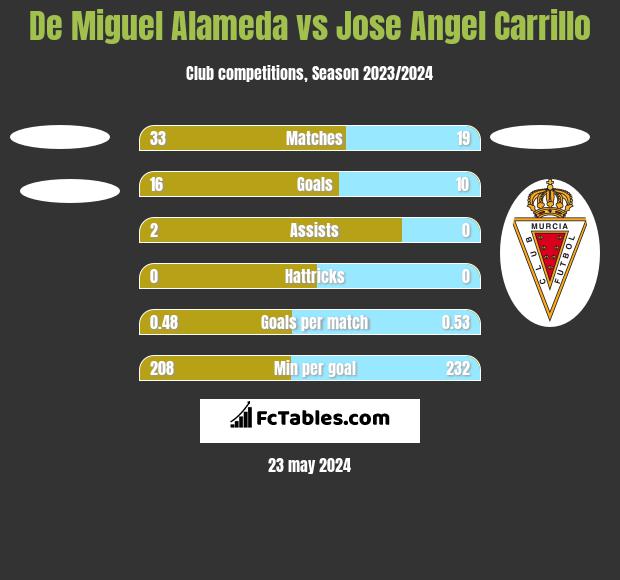 De Miguel Alameda vs Jose Angel Carrillo h2h player stats