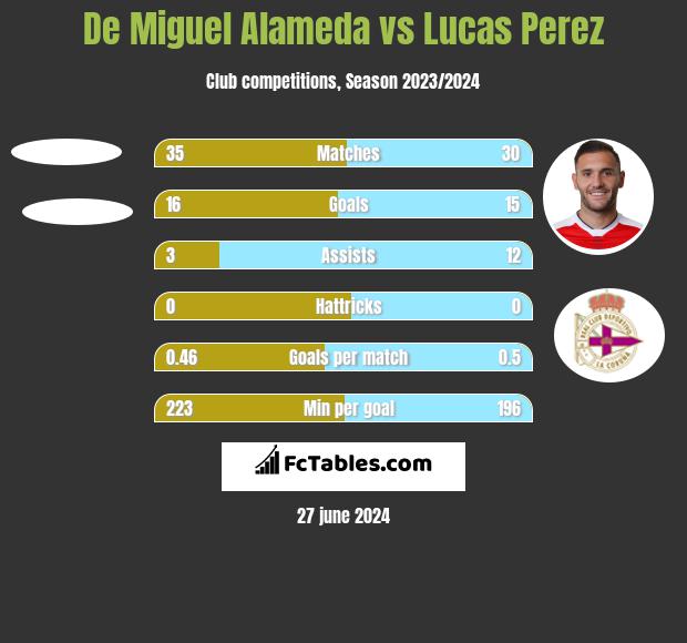 De Miguel Alameda vs Lucas Perez h2h player stats