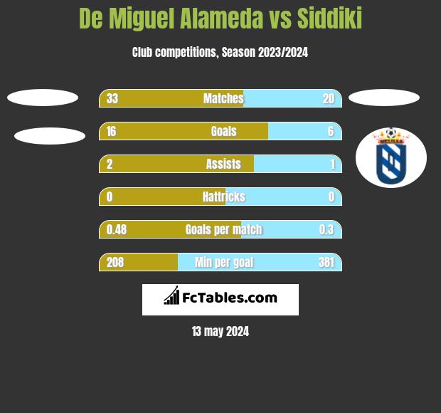 De Miguel Alameda vs Siddiki h2h player stats