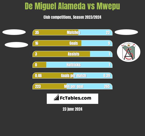 De Miguel Alameda vs Mwepu h2h player stats