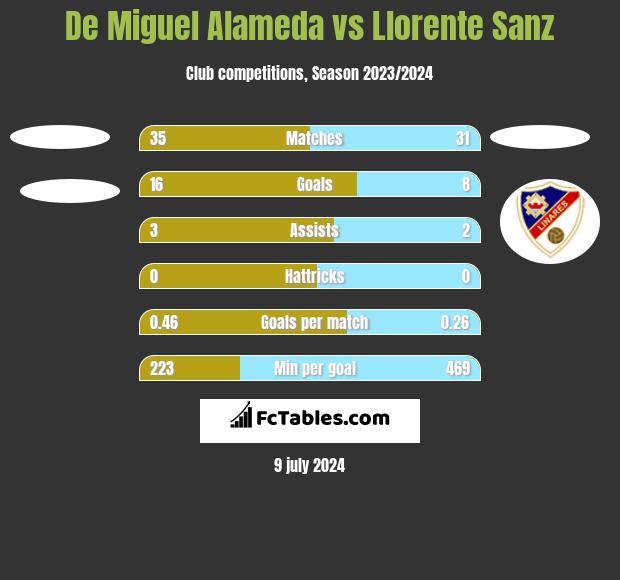 De Miguel Alameda vs Llorente Sanz h2h player stats