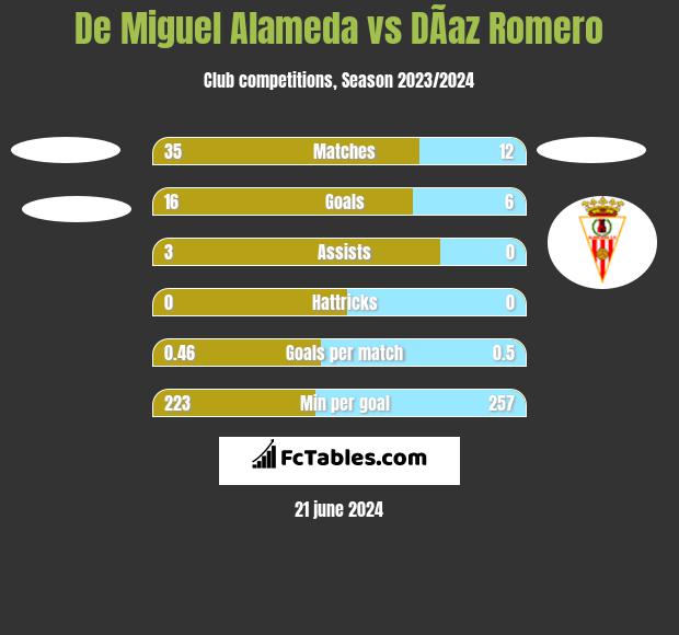 De Miguel Alameda vs DÃ­az Romero h2h player stats