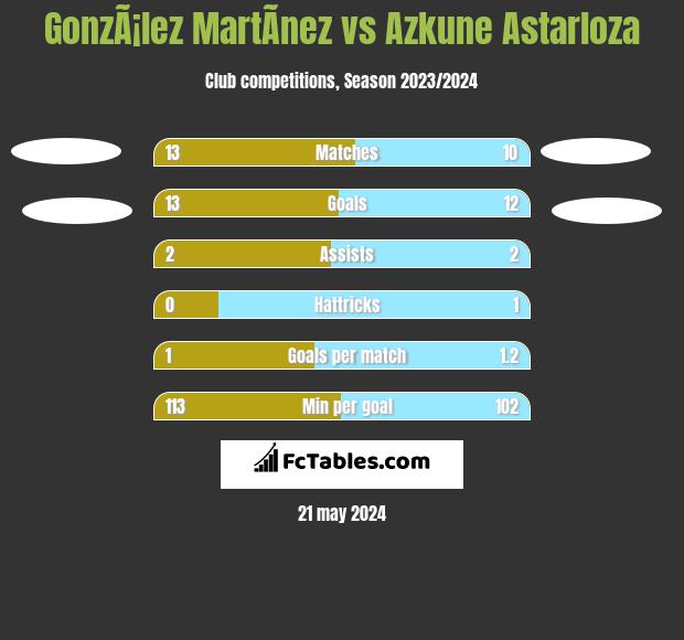 GonzÃ¡lez MartÃ­nez vs Azkune Astarloza h2h player stats