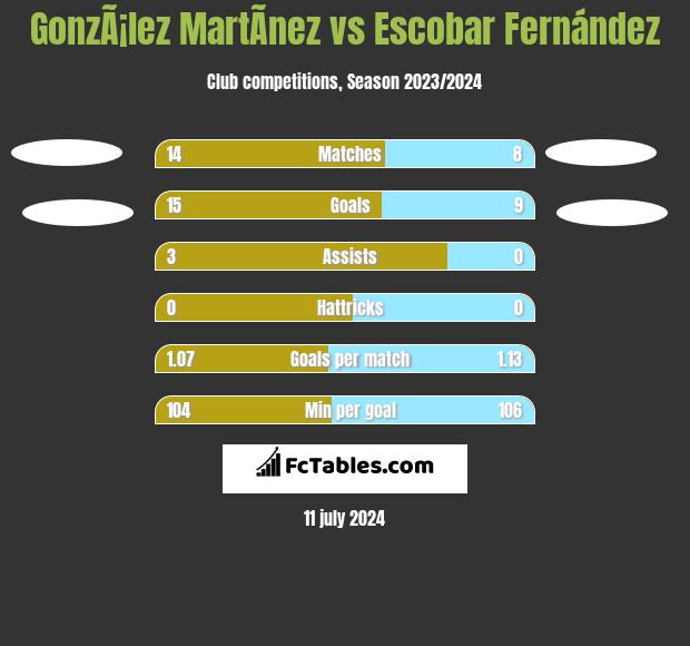 GonzÃ¡lez MartÃ­nez vs Escobar Fernández h2h player stats