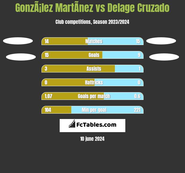 GonzÃ¡lez MartÃ­nez vs Delage Cruzado h2h player stats