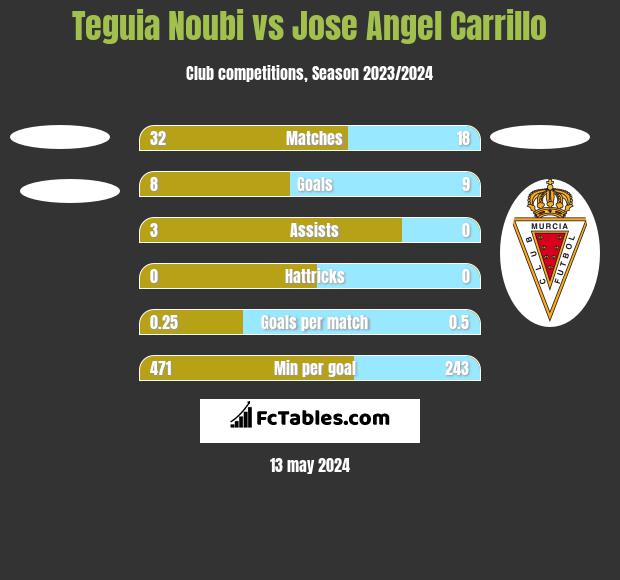Teguia Noubi vs Jose Angel Carrillo h2h player stats