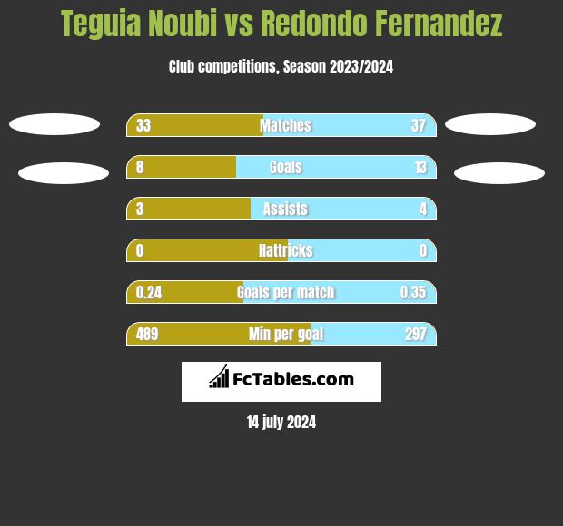 Teguia Noubi vs Redondo Fernandez h2h player stats