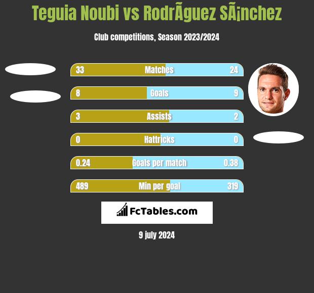 Teguia Noubi vs RodrÃ­guez SÃ¡nchez h2h player stats
