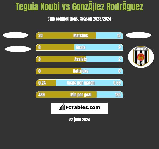 Teguia Noubi vs GonzÃ¡lez RodrÃ­guez h2h player stats