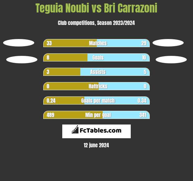 Teguia Noubi vs Bri Carrazoni h2h player stats