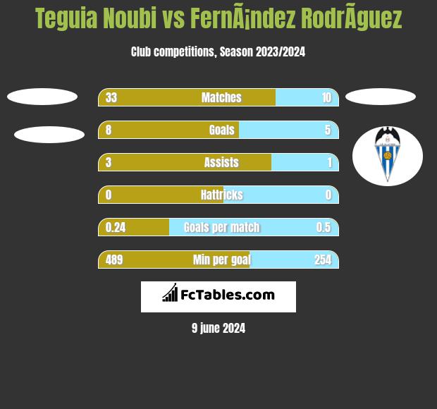 Teguia Noubi vs FernÃ¡ndez RodrÃ­guez h2h player stats