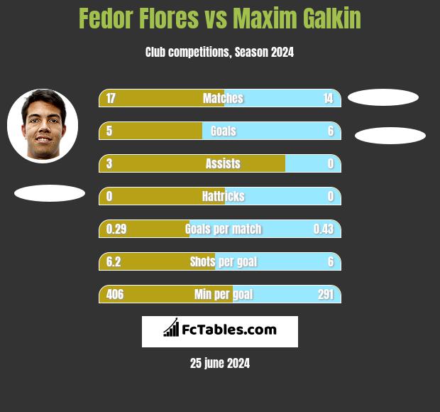 Fedor Flores vs Maxim Galkin h2h player stats