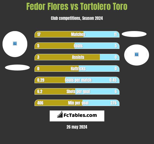 Fedor Flores vs Tortolero Toro h2h player stats