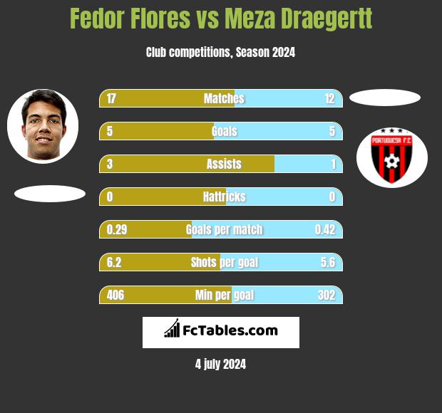 Fedor Flores vs Meza Draegertt h2h player stats
