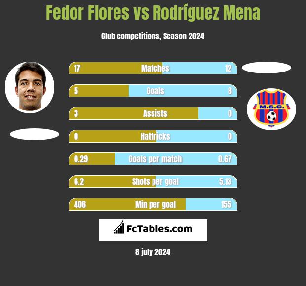 Fedor Flores vs Rodríguez Mena h2h player stats
