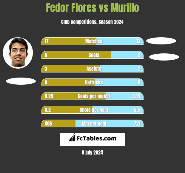 Fedor Flores vs Murillo h2h player stats