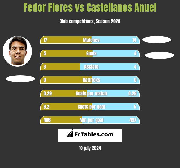 Fedor Flores vs Castellanos Anuel h2h player stats
