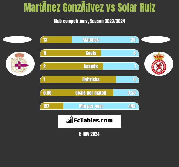 MartÃ­nez GonzÃ¡lvez vs Solar Ruiz h2h player stats