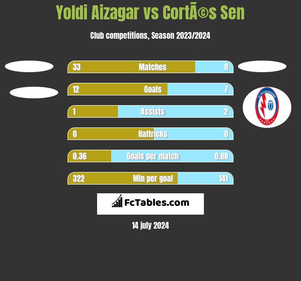 Yoldi Aizagar vs CortÃ©s Sen h2h player stats