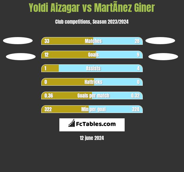 Yoldi Aizagar vs MartÃ­nez Giner h2h player stats