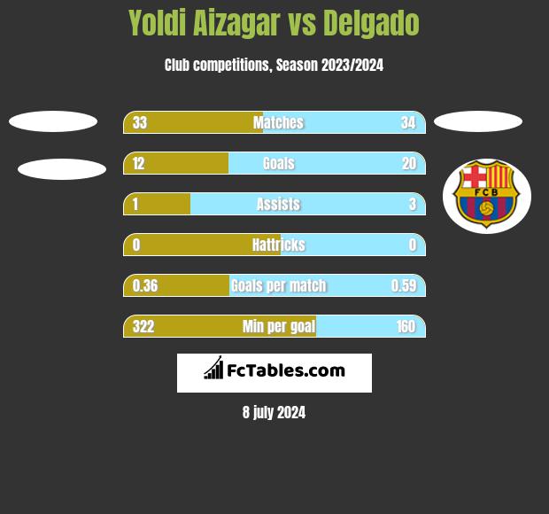 Yoldi Aizagar vs Delgado h2h player stats