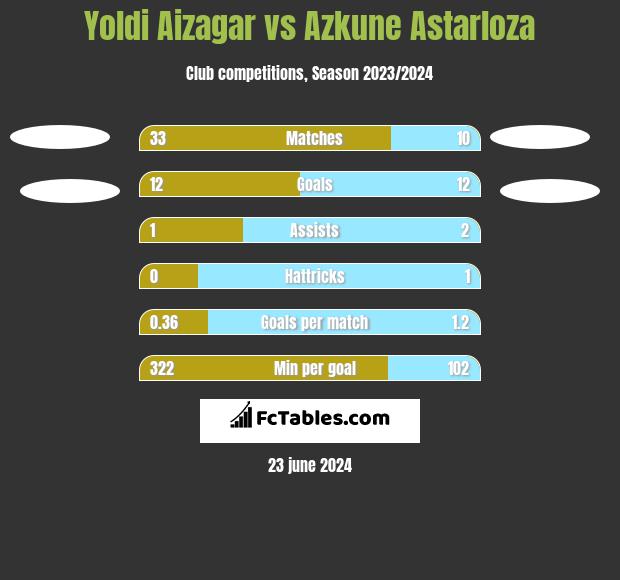 Yoldi Aizagar vs Azkune Astarloza h2h player stats