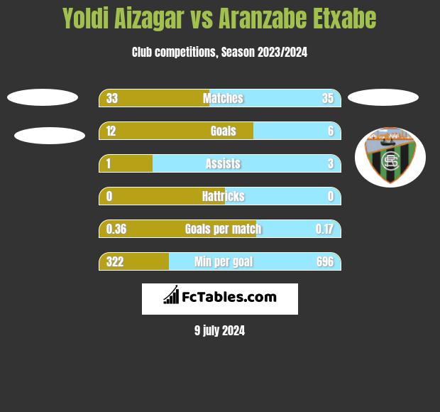 Yoldi Aizagar vs Aranzabe Etxabe h2h player stats