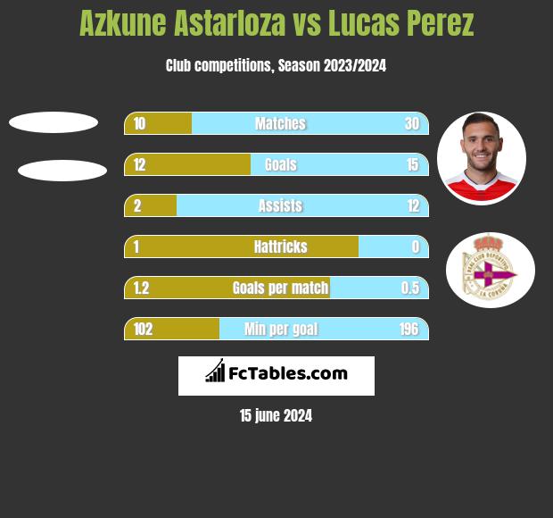 Azkune Astarloza vs Lucas Perez h2h player stats
