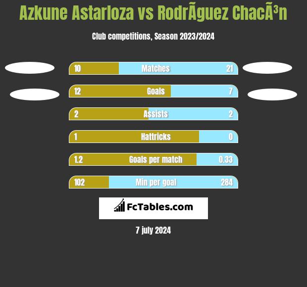 Azkune Astarloza vs RodrÃ­guez ChacÃ³n h2h player stats