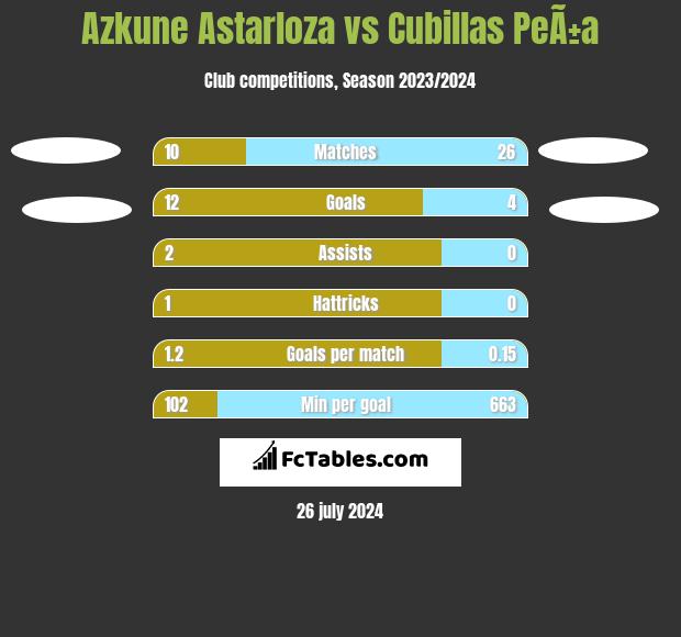 Azkune Astarloza vs Cubillas PeÃ±a h2h player stats