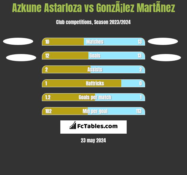 Azkune Astarloza vs GonzÃ¡lez MartÃ­nez h2h player stats