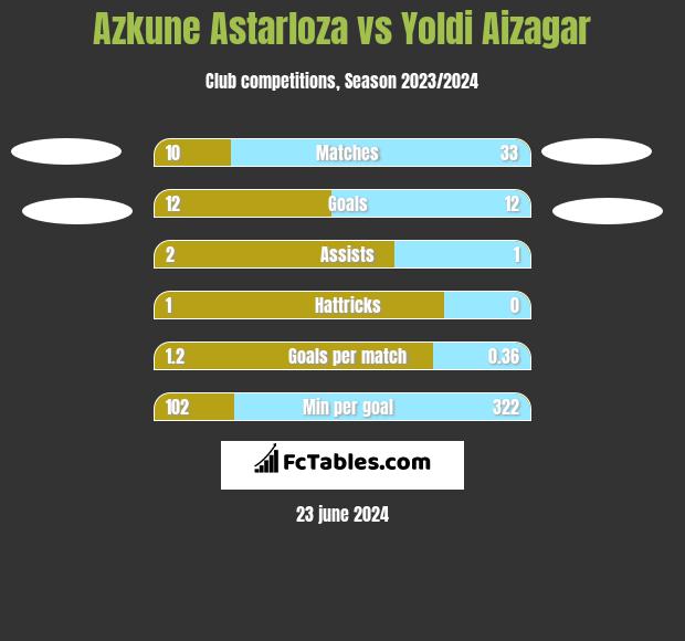 Azkune Astarloza vs Yoldi Aizagar h2h player stats