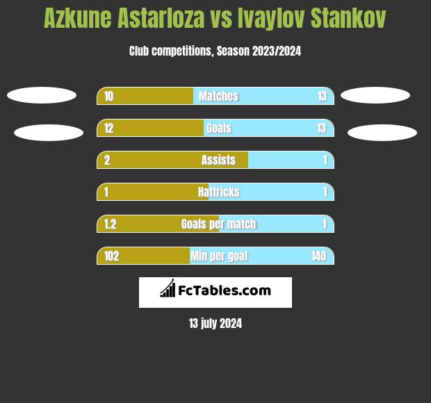 Azkune Astarloza vs Ivaylov Stankov h2h player stats
