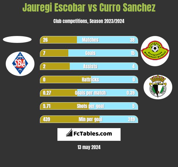 Jauregi Escobar vs Curro Sanchez h2h player stats