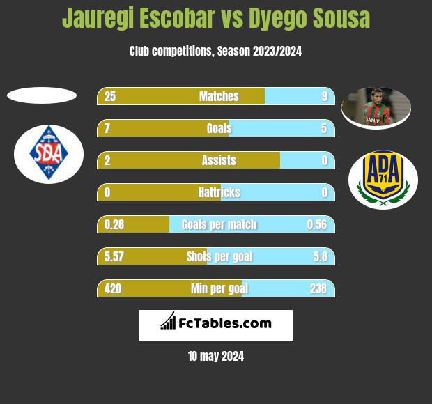 Jauregi Escobar vs Dyego Sousa h2h player stats
