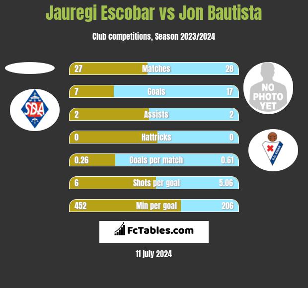Jauregi Escobar vs Jon Bautista h2h player stats