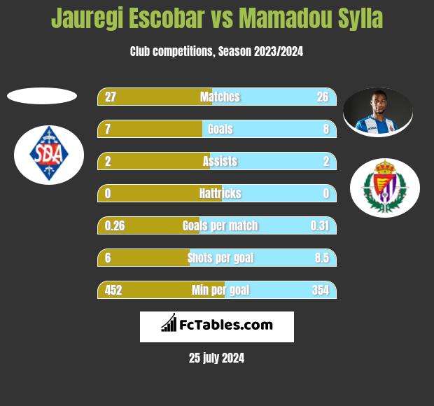 Jauregi Escobar vs Mamadou Sylla h2h player stats