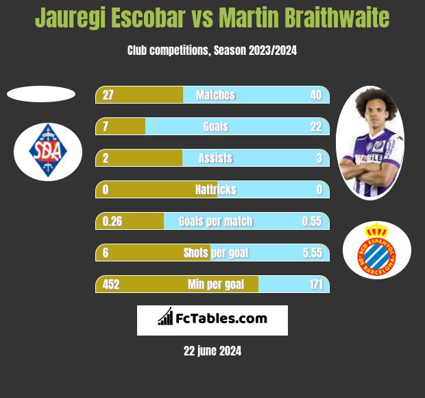 Jauregi Escobar vs Martin Braithwaite h2h player stats
