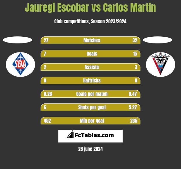 Jauregi Escobar vs Carlos Martin h2h player stats