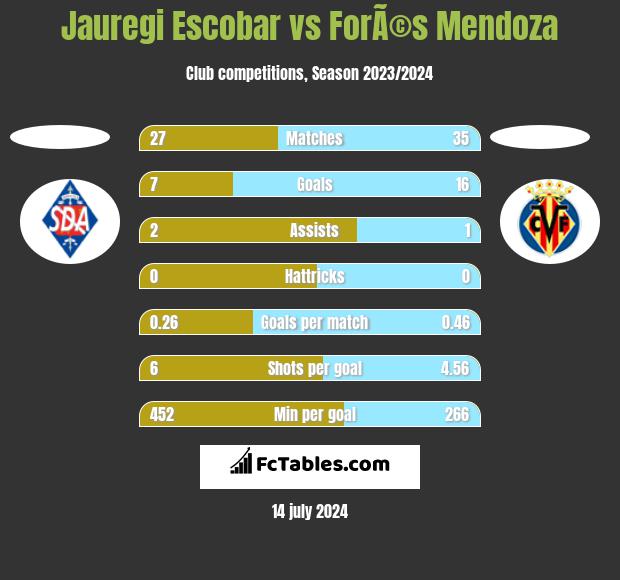 Jauregi Escobar vs ForÃ©s Mendoza h2h player stats