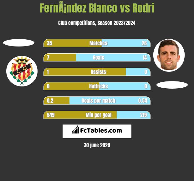FernÃ¡ndez Blanco vs Rodri h2h player stats