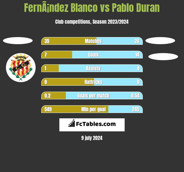 FernÃ¡ndez Blanco vs Pablo Duran h2h player stats