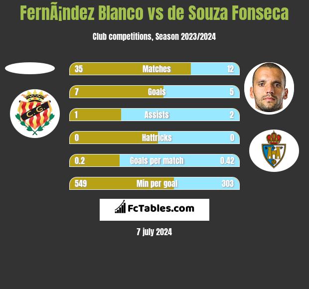 FernÃ¡ndez Blanco vs de Souza Fonseca h2h player stats