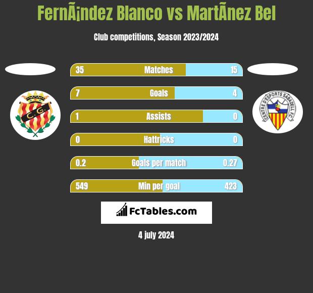 FernÃ¡ndez Blanco vs MartÃ­nez Bel h2h player stats