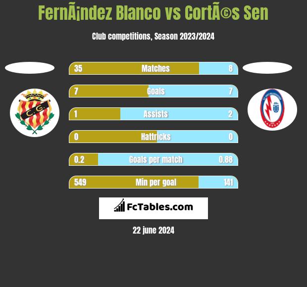 FernÃ¡ndez Blanco vs CortÃ©s Sen h2h player stats